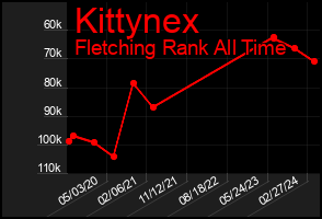Total Graph of Kittynex