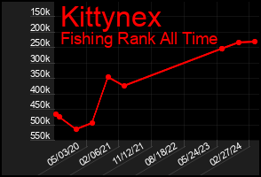Total Graph of Kittynex