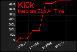 Total Graph of Kl0k