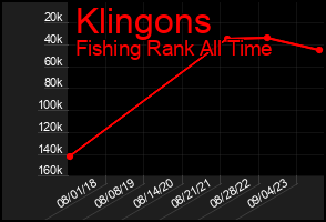 Total Graph of Klingons