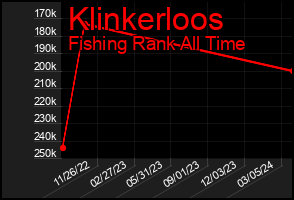 Total Graph of Klinkerloos