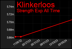 Total Graph of Klinkerloos