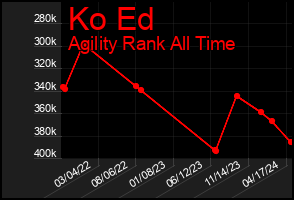 Total Graph of Ko Ed