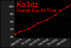 Total Graph of Ko3dz