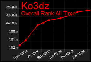 Total Graph of Ko3dz