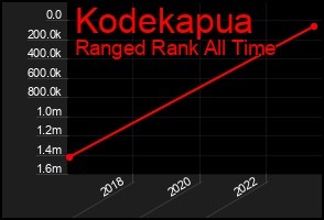 Total Graph of Kodekapua