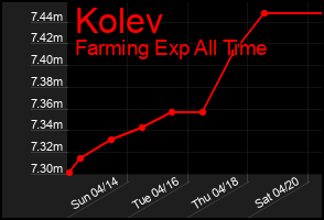 Total Graph of Kolev