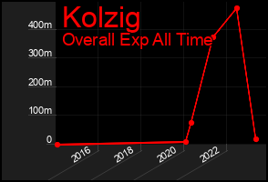 Total Graph of Kolzig