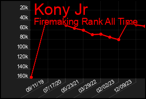 Total Graph of Kony Jr