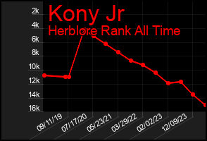 Total Graph of Kony Jr