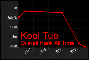 Total Graph of Kool Tuo