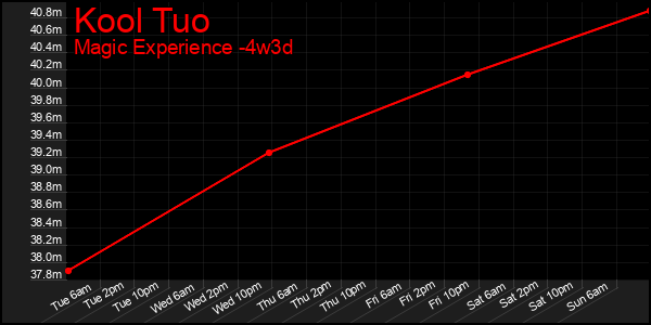 Last 31 Days Graph of Kool Tuo