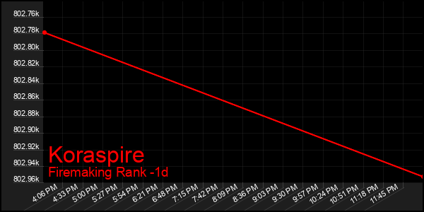 Last 24 Hours Graph of Koraspire