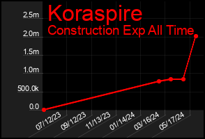 Total Graph of Koraspire
