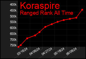 Total Graph of Koraspire
