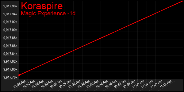 Last 24 Hours Graph of Koraspire
