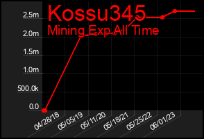 Total Graph of Kossu345
