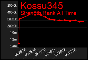 Total Graph of Kossu345