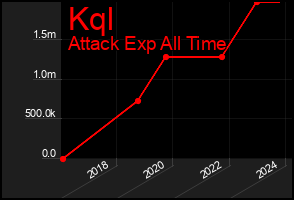 Total Graph of Kql