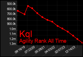 Total Graph of Kql