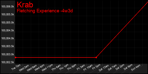 Last 31 Days Graph of Krab
