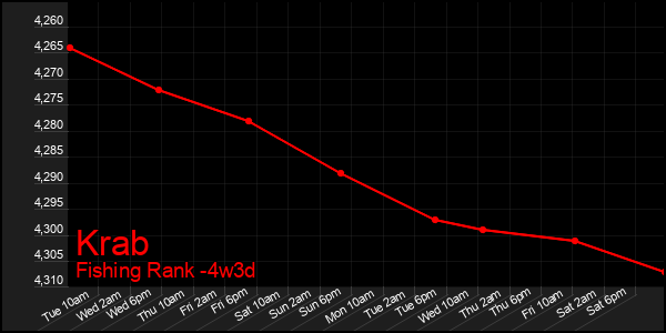 Last 31 Days Graph of Krab