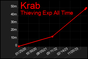 Total Graph of Krab
