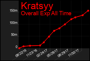Total Graph of Kratsyy