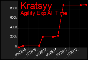 Total Graph of Kratsyy