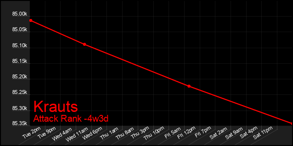 Last 31 Days Graph of Krauts