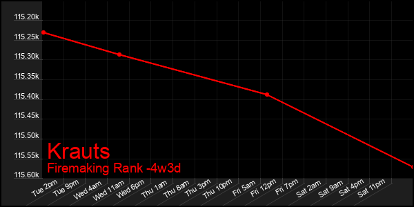 Last 31 Days Graph of Krauts