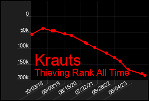 Total Graph of Krauts
