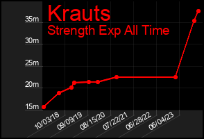 Total Graph of Krauts