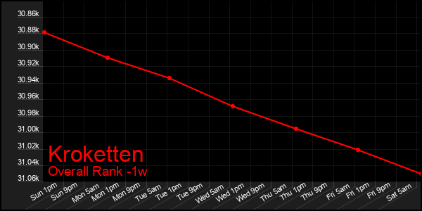 1 Week Graph of Kroketten