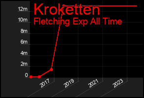 Total Graph of Kroketten