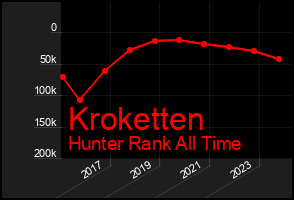 Total Graph of Kroketten