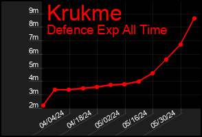 Total Graph of Krukme