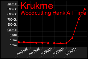Total Graph of Krukme