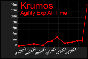 Total Graph of Krumos