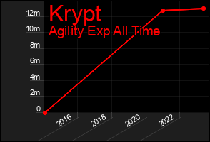 Total Graph of Krypt