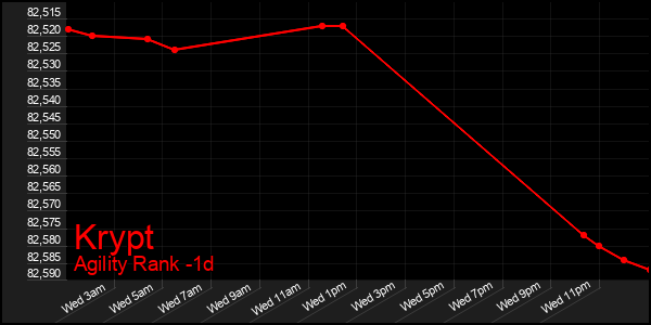 Last 24 Hours Graph of Krypt