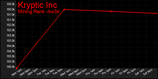 Last 31 Days Graph of Kryptic Inc