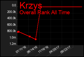Total Graph of Krzys