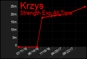 Total Graph of Krzys