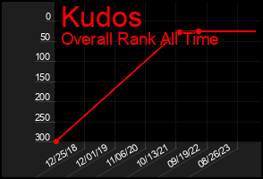 Total Graph of Kudos
