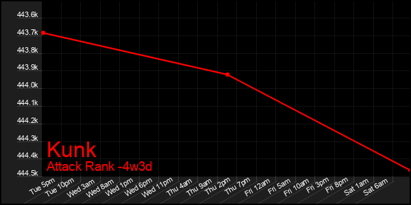 Last 31 Days Graph of Kunk