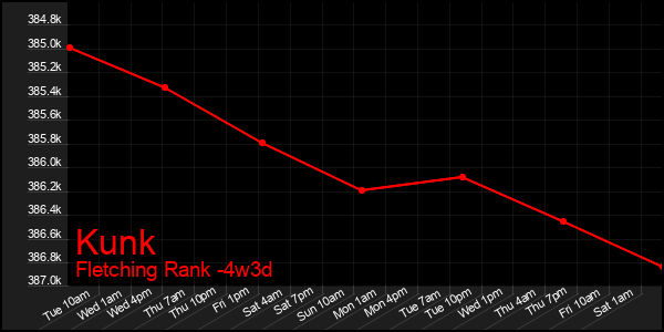Last 31 Days Graph of Kunk