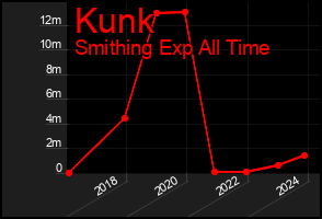 Total Graph of Kunk