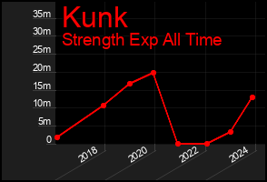 Total Graph of Kunk