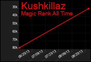 Total Graph of Kushkillaz